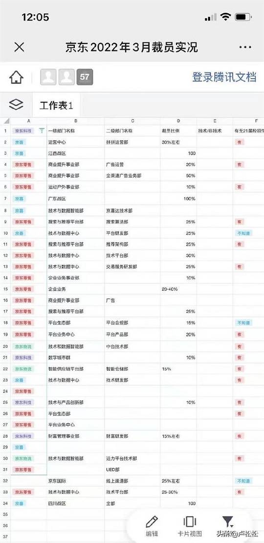 京東好像正在大裁員